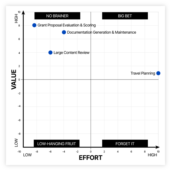 value-vs-effort-quadrant-examples-v2